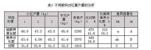 紅薯硫酸鉀復合肥對比圖