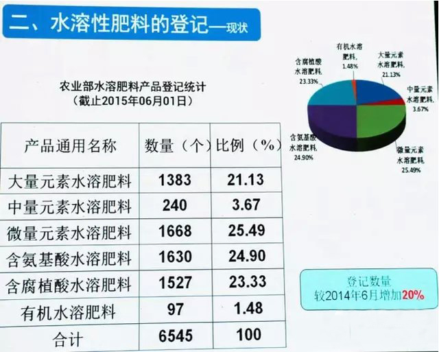 水溶肥復合肥登記在冊有多少？