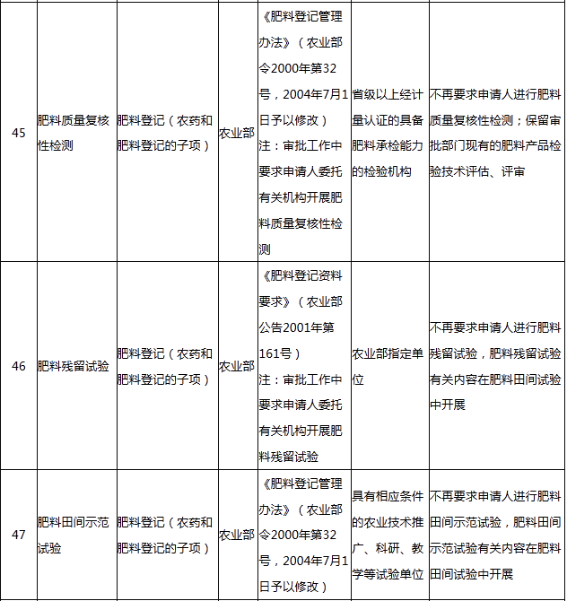 肥料行業(yè)五項(xiàng)