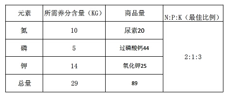 湖北地區(qū)水稻所需肥料比例